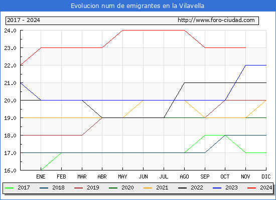 Evolucin de los emigrantes censados en el extranjero para el Municipio de la Vilavella