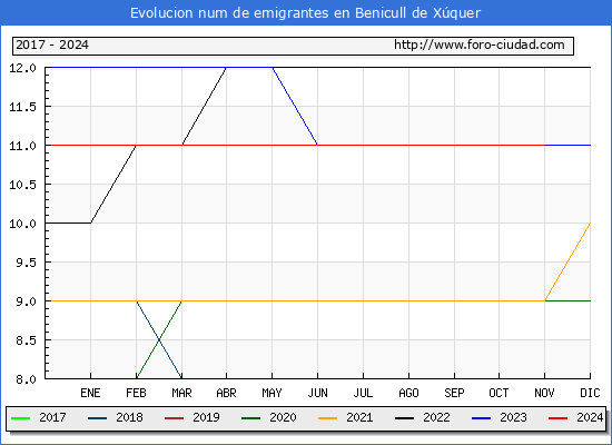 Evolucin de los emigrantes censados en el extranjero para el Municipio de Benicull de Xquer
