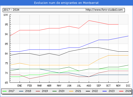 Evolucin de los emigrantes censados en el extranjero para el Municipio de Montserrat