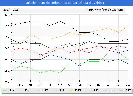 Evolucin de los emigrantes censados en el extranjero para el Municipio de Carballeda de Valdeorras