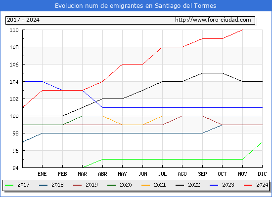 Evolucin de los emigrantes censados en el extranjero para el Municipio de Santiago del Tormes