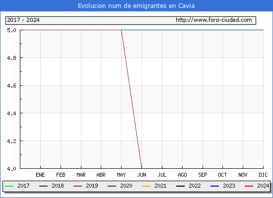 Evolucin de los emigrantes censados en el extranjero para el Municipio de Cavia