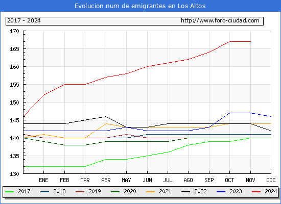 Evolucin de los emigrantes censados en el extranjero para el Municipio de Los Altos