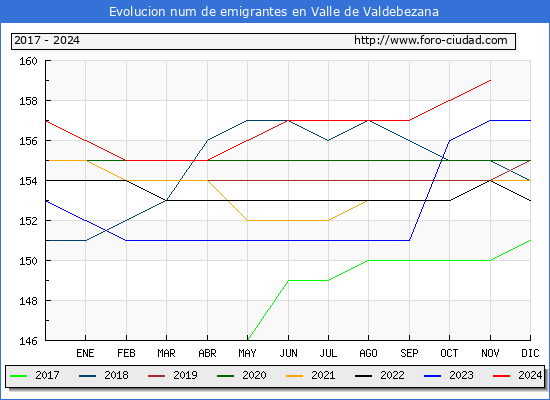 Evolucin de los emigrantes censados en el extranjero para el Municipio de Valle de Valdebezana