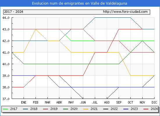 Evolucin de los emigrantes censados en el extranjero para el Municipio de Valle de Valdelaguna
