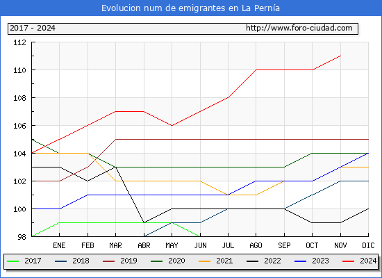 Evolucin de los emigrantes censados en el extranjero para el Municipio de La Perna