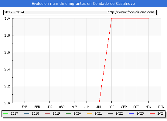 Evolucin de los emigrantes censados en el extranjero para el Municipio de Condado de Castilnovo