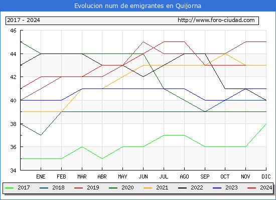 Evolucin de los emigrantes censados en el extranjero para el Municipio de Quijorna