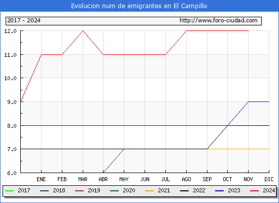 Evolucin de los emigrantes censados en el extranjero para el Municipio de El Campillo