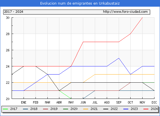 Evolucin de los emigrantes censados en el extranjero para el Municipio de Urkabustaiz