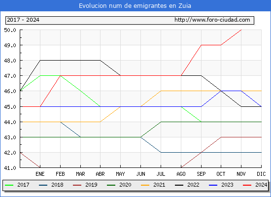 Evolucin de los emigrantes censados en el extranjero para el Municipio de Zuia