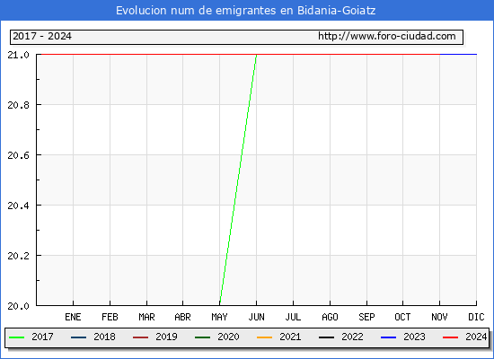 Evolucin de los emigrantes censados en el extranjero para el Municipio de Bidania-Goiatz