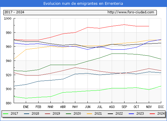 Evolucin de los emigrantes censados en el extranjero para el Municipio de Errenteria