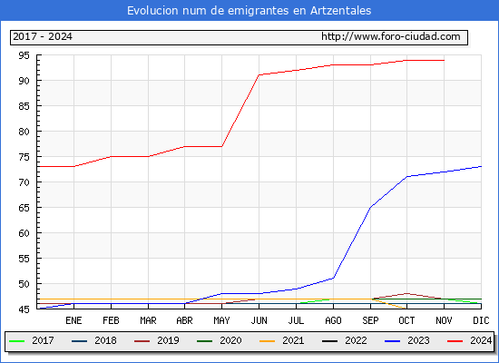 Evolucin de los emigrantes censados en el extranjero para el Municipio de Artzentales