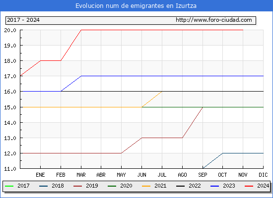 Evolucin de los emigrantes censados en el extranjero para el Municipio de Izurtza