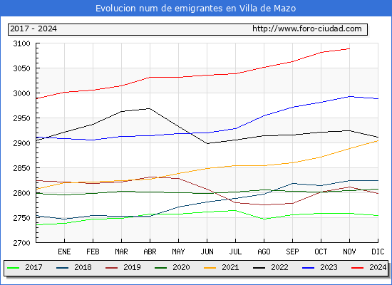 Evolucin de los emigrantes censados en el extranjero para el Municipio de Villa de Mazo