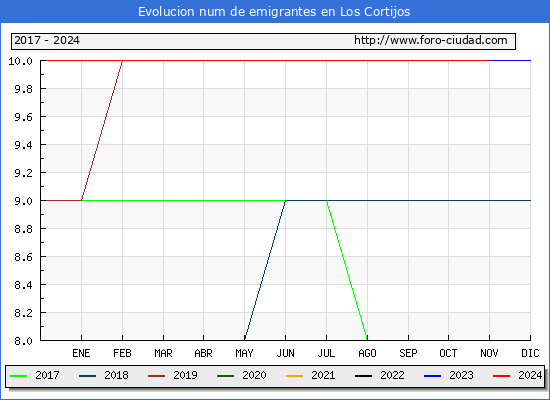 Evolucin de los emigrantes censados en el extranjero para el Municipio de Los Cortijos