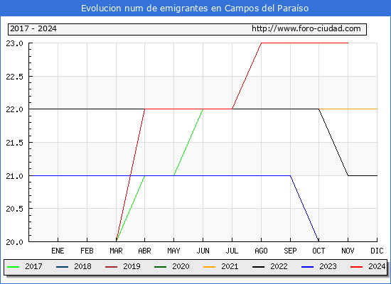Evolucin de los emigrantes censados en el extranjero para el Municipio de Campos del Paraso