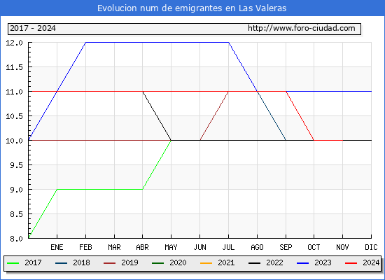 Evolucin de los emigrantes censados en el extranjero para el Municipio de Las Valeras