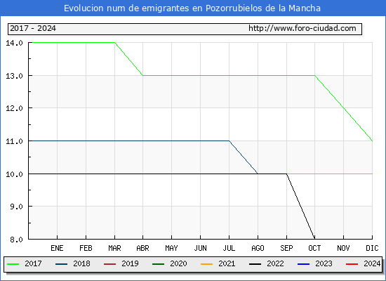 Evolucin de los emigrantes censados en el extranjero para el Municipio de Pozorrubielos de la Mancha