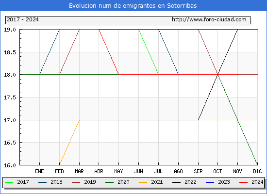 Evolucin de los emigrantes censados en el extranjero para el Municipio de Sotorribas