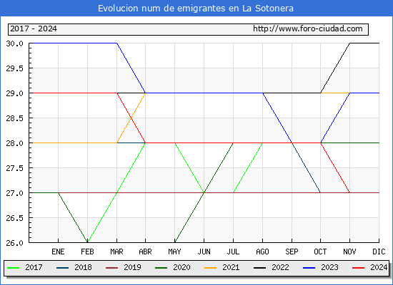 Evolucin de los emigrantes censados en el extranjero para el Municipio de La Sotonera