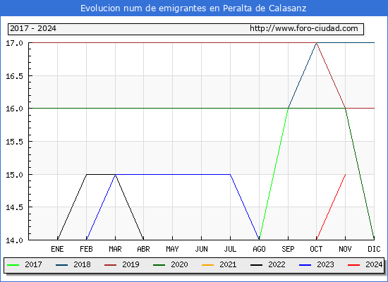 Evolucin de los emigrantes censados en el extranjero para el Municipio de Peralta de Calasanz