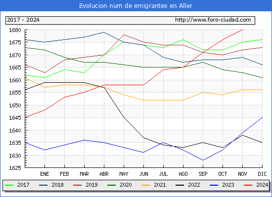 Evolucin de los emigrantes censados en el extranjero para el Municipio de Aller
