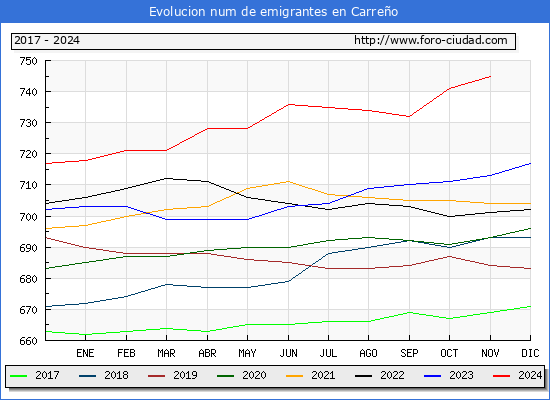 Evolucin de los emigrantes censados en el extranjero para el Municipio de Carreo