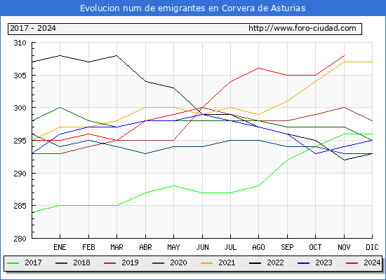 Evolucin de los emigrantes censados en el extranjero para el Municipio de Corvera de Asturias