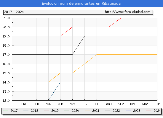 Evolucin de los emigrantes censados en el extranjero para el Municipio de Ribatejada