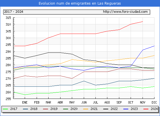 Evolucin de los emigrantes censados en el extranjero para el Municipio de Las Regueras
