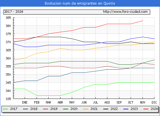 Evolucin de los emigrantes censados en el extranjero para el Municipio de Quirs