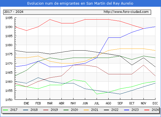 Evolucin de los emigrantes censados en el extranjero para el Municipio de San Martn del Rey Aurelio