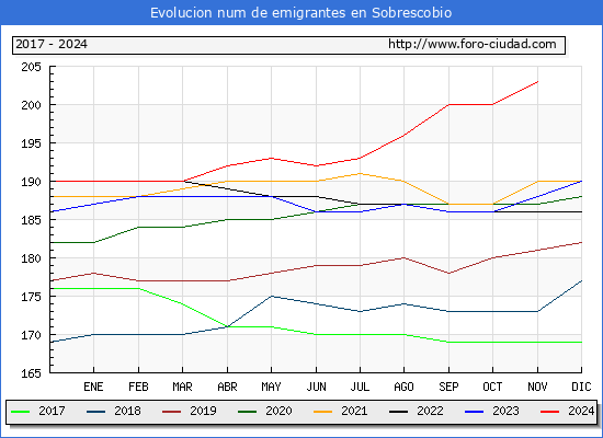 Evolucin de los emigrantes censados en el extranjero para el Municipio de Sobrescobio