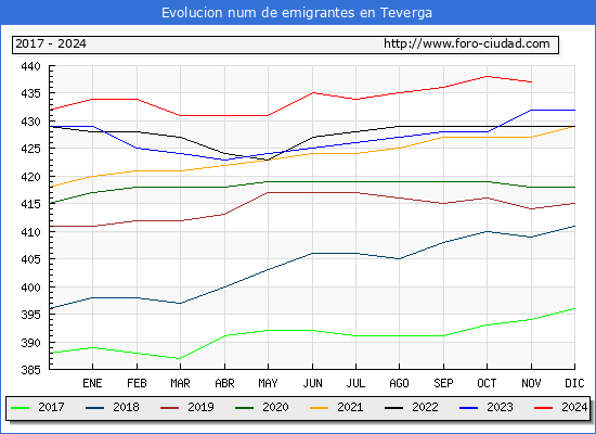 Evolucin de los emigrantes censados en el extranjero para el Municipio de Teverga