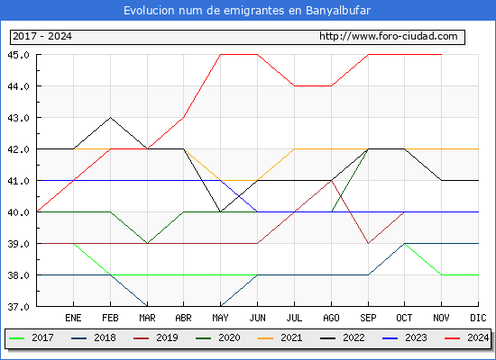 Evolucin de los emigrantes censados en el extranjero para el Municipio de Banyalbufar