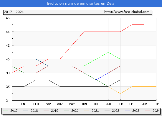 Evolucin de los emigrantes censados en el extranjero para el Municipio de Dei