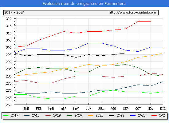 Evolucin de los emigrantes censados en el extranjero para el Municipio de Formentera