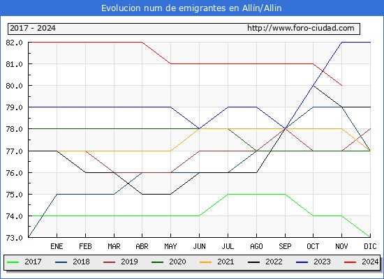 Evolucin de los emigrantes censados en el extranjero para el Municipio de Alln/Allin