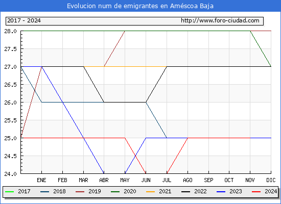 Evolucin de los emigrantes censados en el extranjero para el Municipio de Amscoa Baja