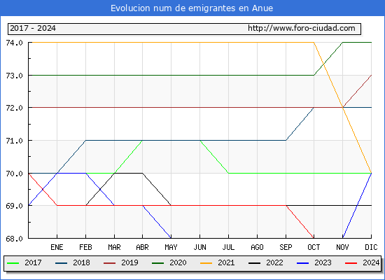 Evolucin de los emigrantes censados en el extranjero para el Municipio de Anue