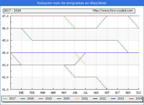 Evolucin de los emigrantes censados en el extranjero para el Municipio de Atez/Atetz