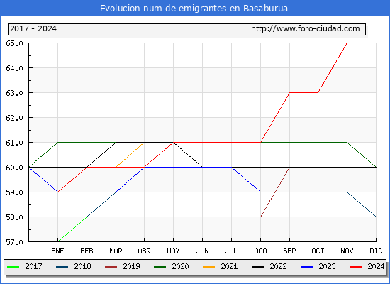 Evolucin de los emigrantes censados en el extranjero para el Municipio de Basaburua