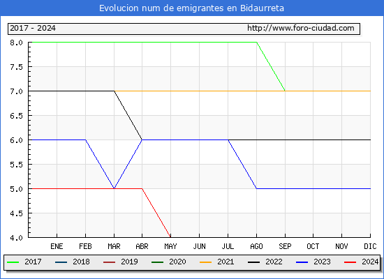 Evolucin de los emigrantes censados en el extranjero para el Municipio de Bidaurreta