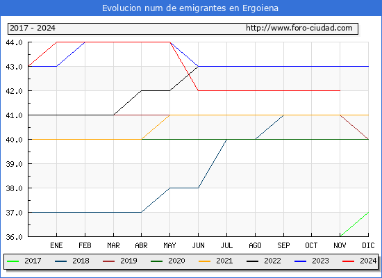 Evolucin de los emigrantes censados en el extranjero para el Municipio de Ergoiena