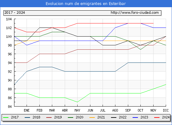Evolucin de los emigrantes censados en el extranjero para el Municipio de Esteribar