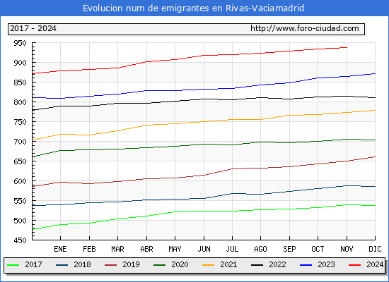 Evolucin de los emigrantes censados en el extranjero para el Municipio de Rivas-Vaciamadrid