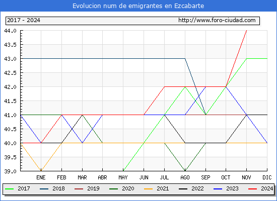 Evolucin de los emigrantes censados en el extranjero para el Municipio de Ezcabarte