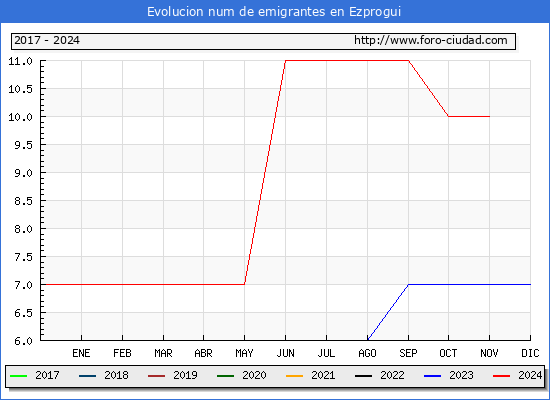 Evolucin de los emigrantes censados en el extranjero para el Municipio de Ezprogui